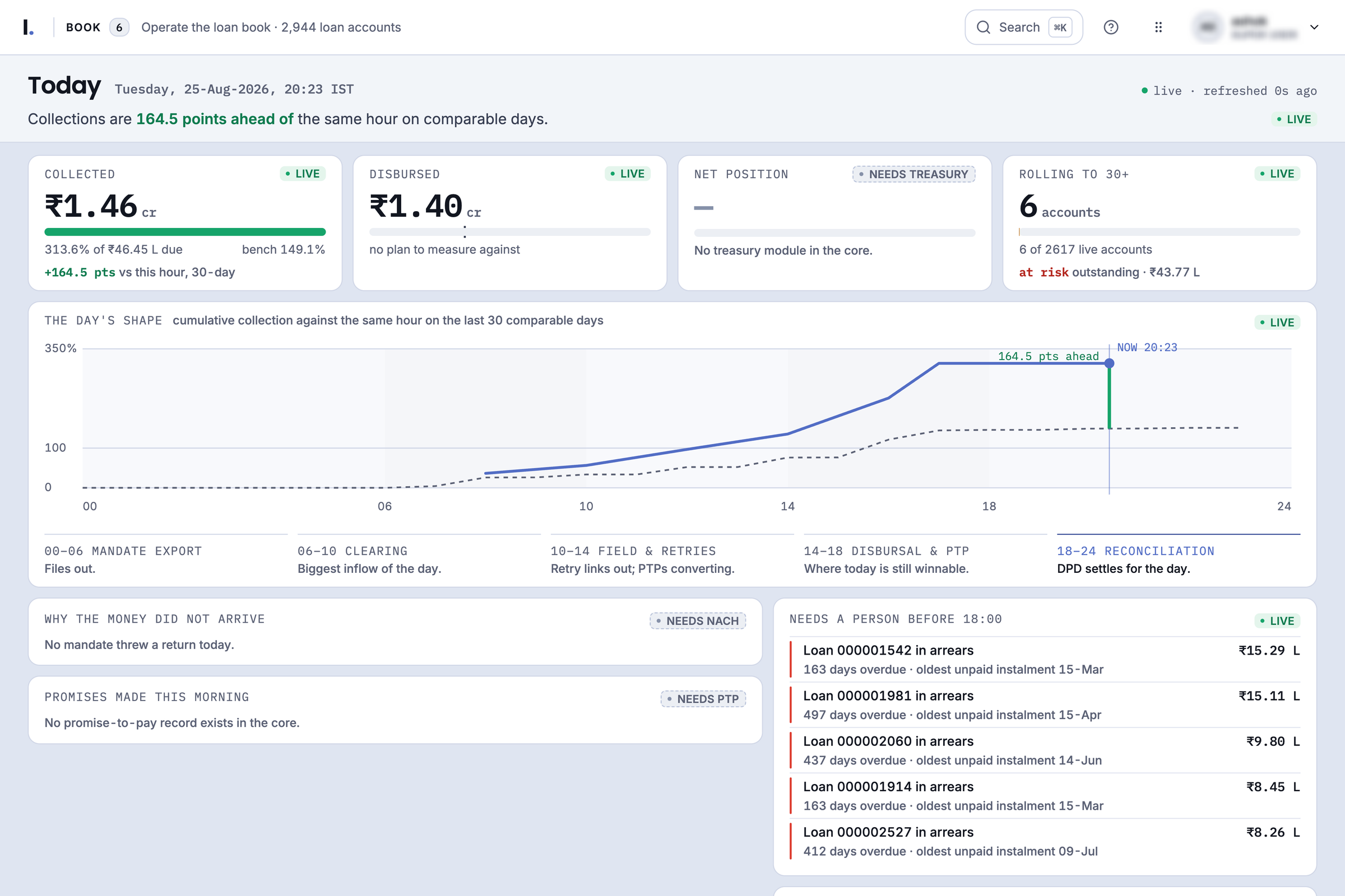 The Today screen of the Lokta console on a demo loan book: the amount collected against the same hour on comparable days, the day's phases from mandate export to reconciliation, and the accounts that need a person before six.