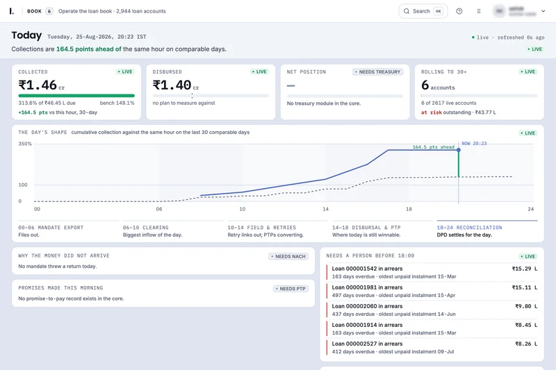 Lokta Today: daily collections, the cumulative collection curve, and accounts needing attention.