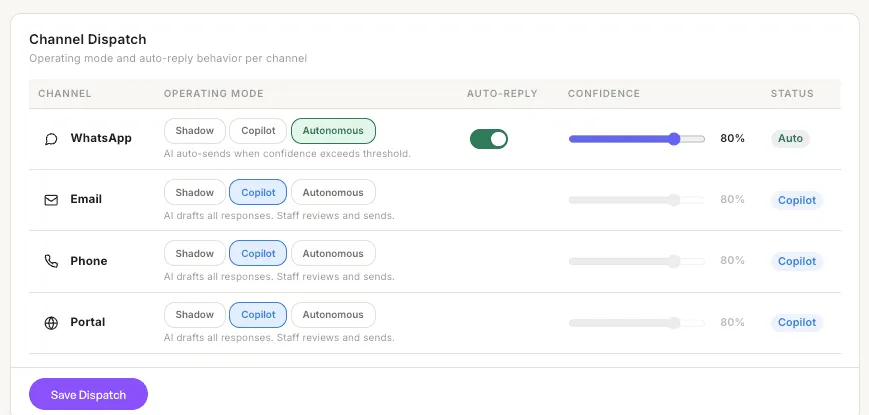 Confidence threshold control deciding between auto-reply, draft, and escalate.