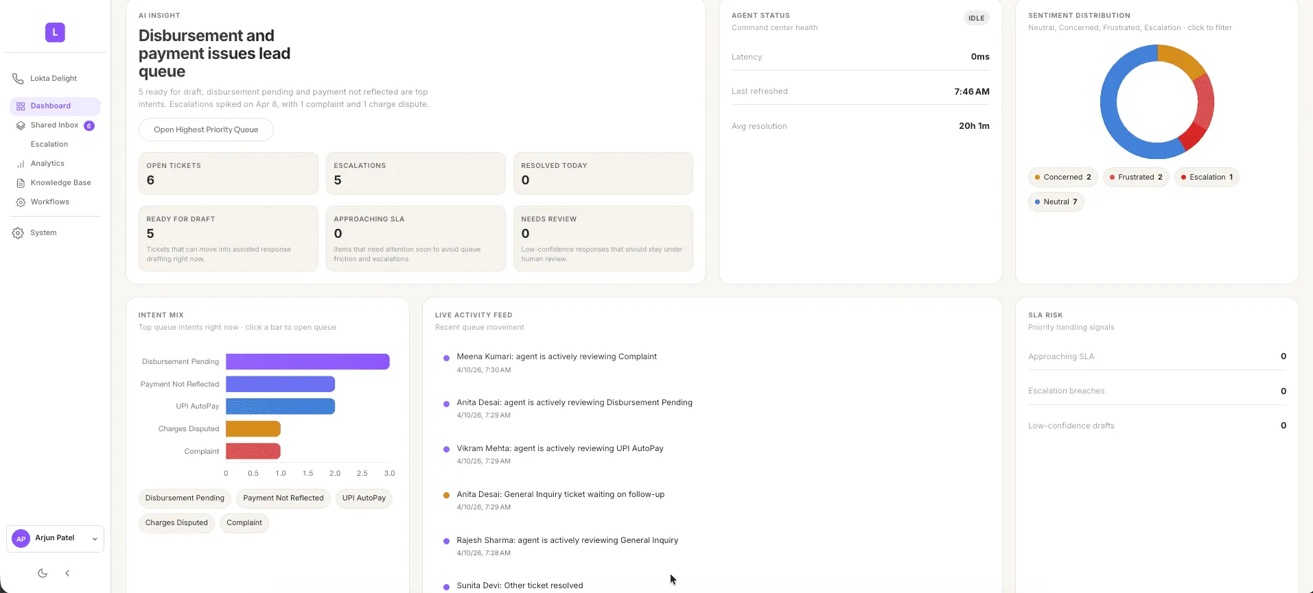 Real-time servicing dashboard with portfolio health, agent performance, and risk signals.