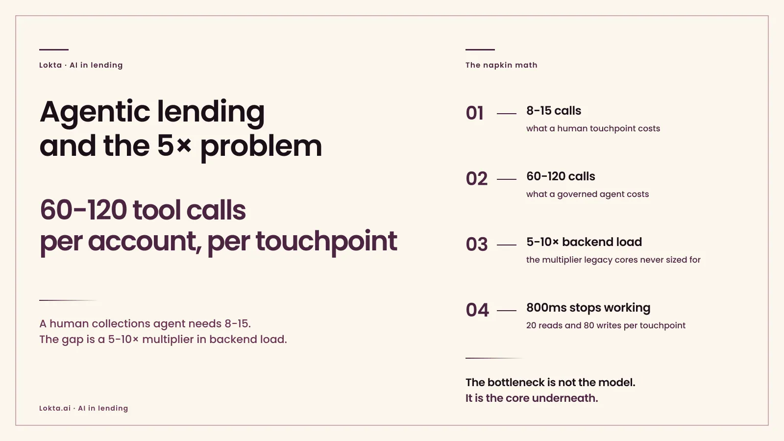 Agentic Lending and the 5× Problem