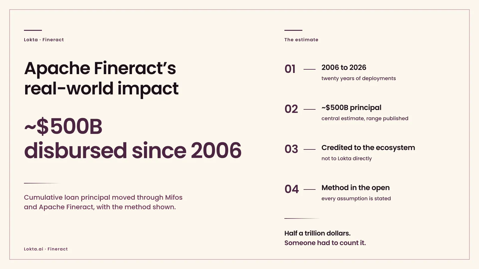 Cumulative Impact of Apache Fineract on Global Lending