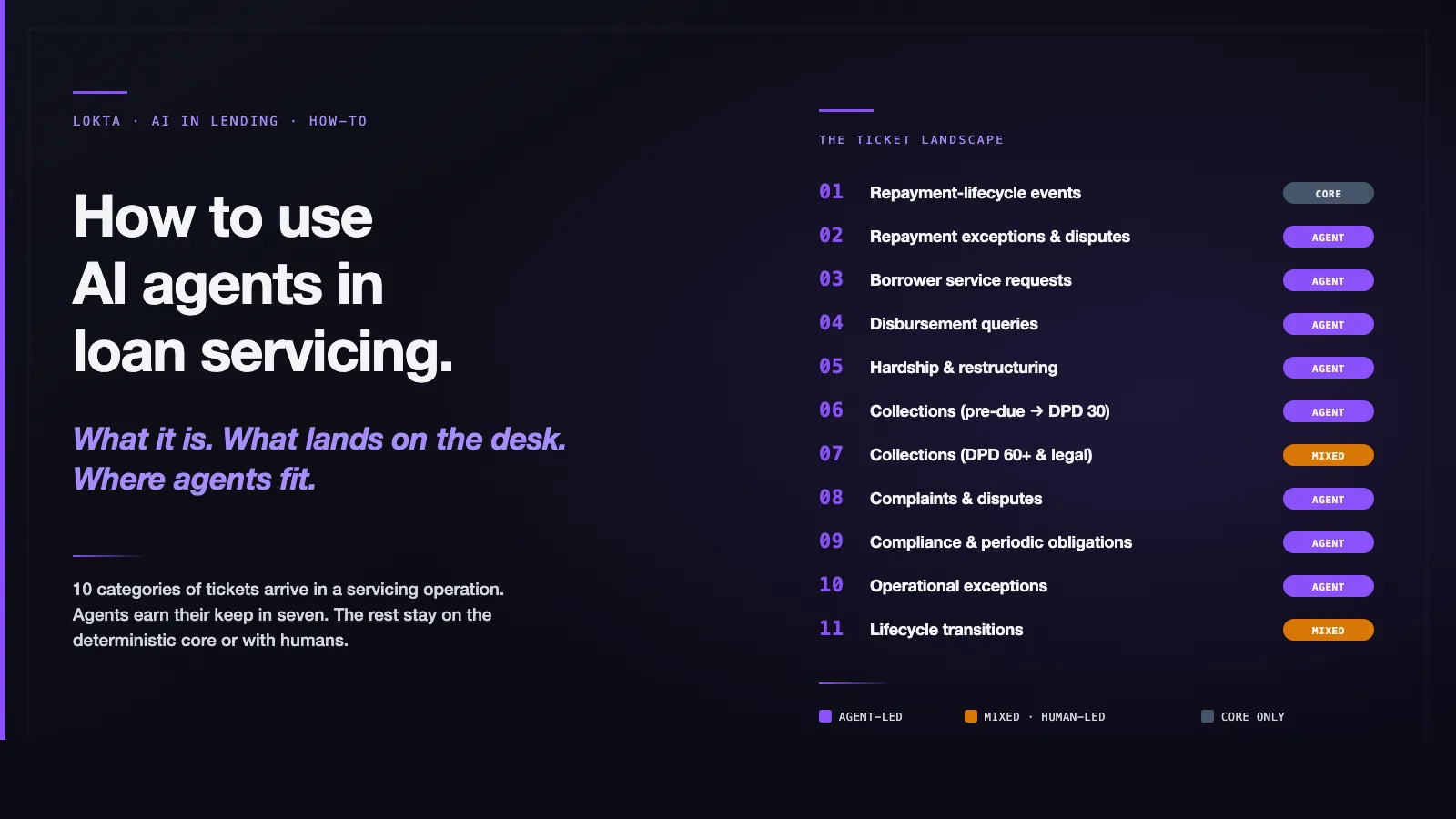 How to Use AI Agents in Loan Servicing