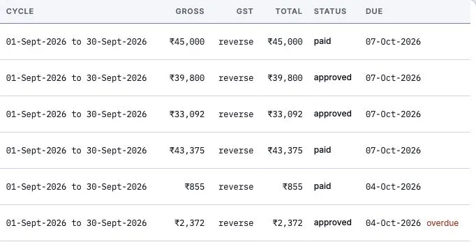 Cropped fictional-demo invoice register showing billing cycles, sample amounts, paid and approved statuses, and an overdue due-date marker. Partner names are excluded.
