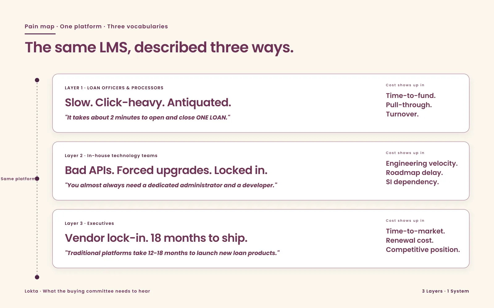 The Lending Technology Pain Map: 3 Audiences