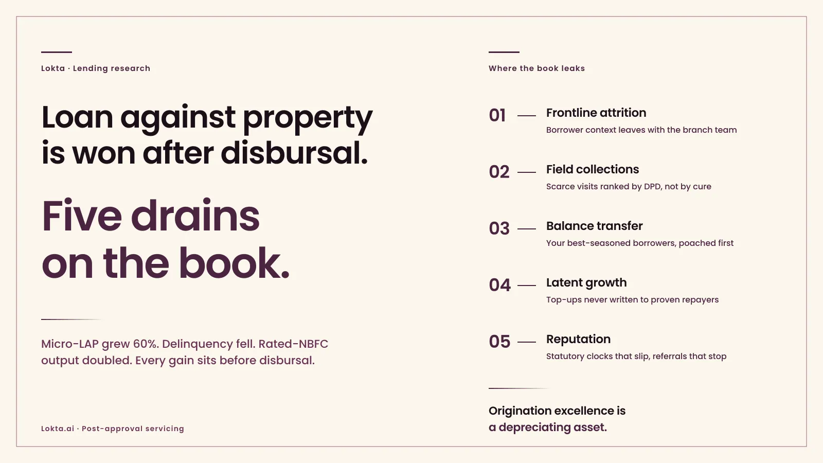 Loan Against Property (LAP) lenders in India: the five challenges that start after disbursal