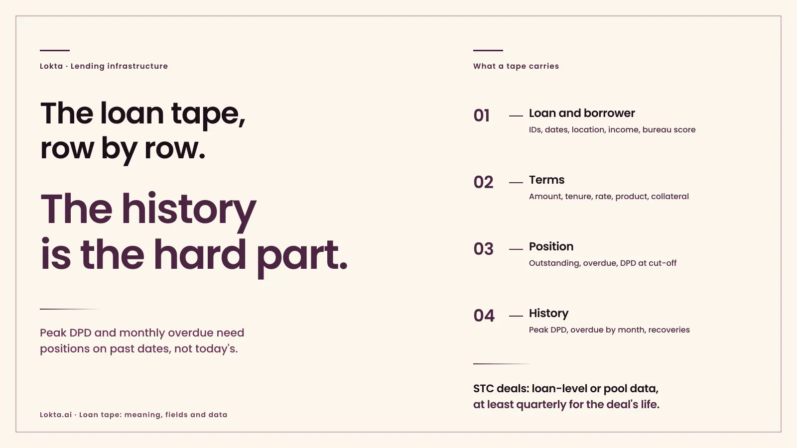 Loan tape: what a buyer, investor or rating agency asks for, and the loan history behind it: cover art
