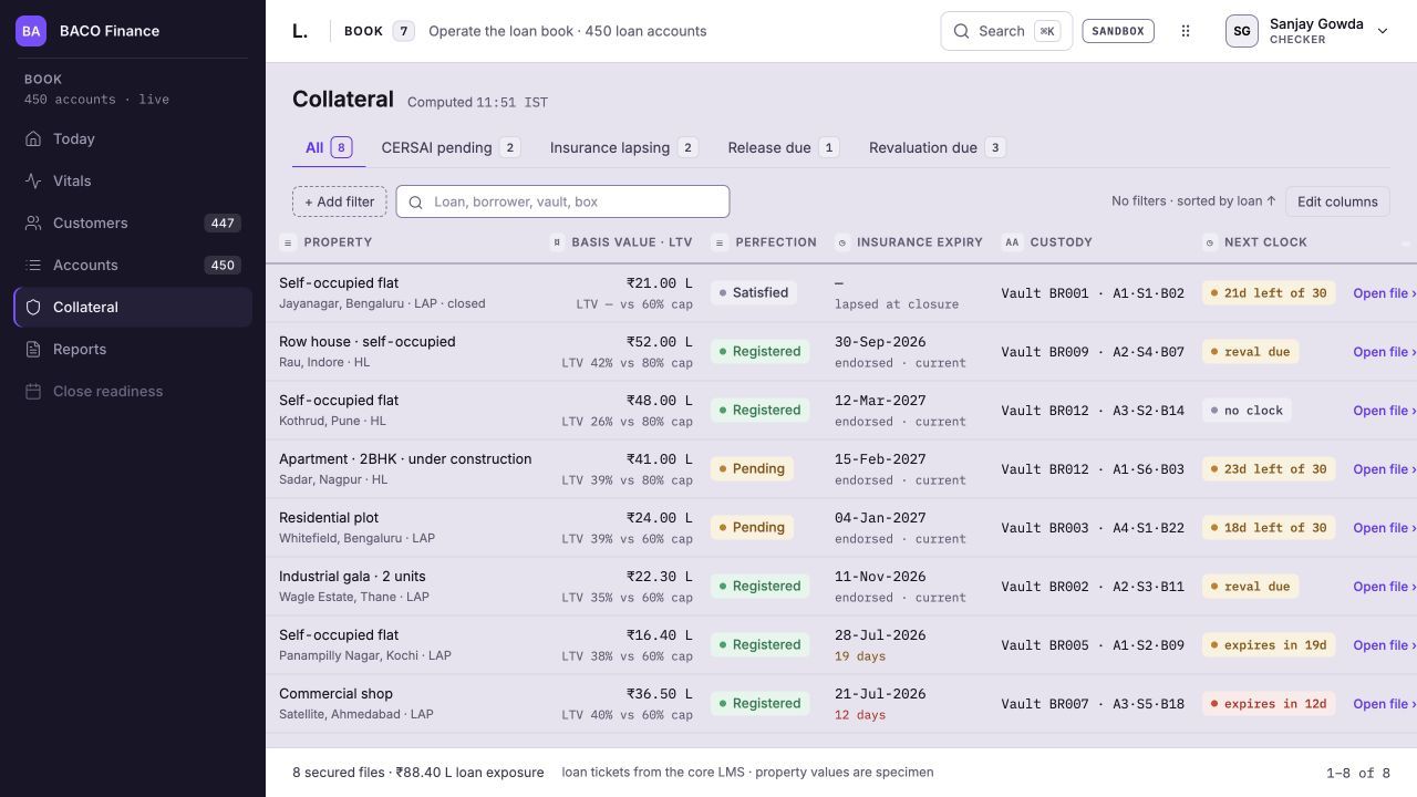 The collateral register: eight charged properties, filtered by CERSAI pending, insurance lapsing, release due and revaluation due. Each row carries value against LTV and its cap, perfection state, insurance expiry, where the originals sit, and the next clock on that file.