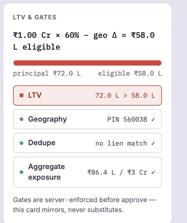 The gate panel on one account. Eligibility reads one crore times sixty per cent, less the geography deduction, giving fifty-eight lakh. Principal is seventy-two lakh against that, so the LTV gate is red and failing while geography, dedupe and aggregate exposure pass. A note reads that gates are server-enforced before approve.