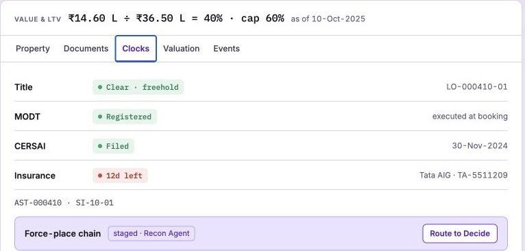 One loan account open on its collateral tab, clocks view. Value and LTV read 40% against a 60% cap. Title is clear and freehold, the mortgage deed is registered, CERSAI is filed, and insurance has twelve days left. A staged action sits at the foot of the panel with a route-to-approval control.