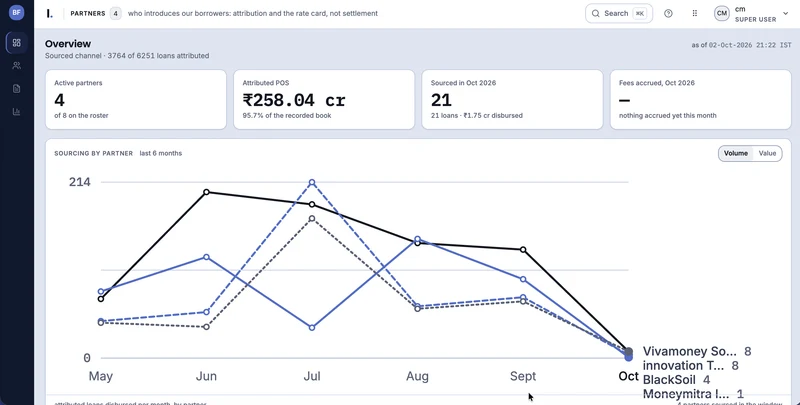 Lokta Partner Management: active partners, attributed portfolio and sourcing trends.