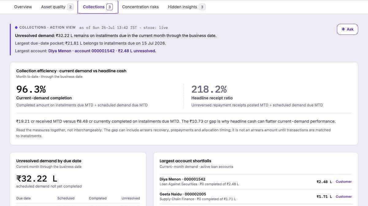 The collections action view: current-demand completion at 96.3 per cent against a headline receipt ratio of 218.2 per cent, with the note that headline cash can flatter current-demand performance, followed by unresolved demand by due date and the accounts with the largest shortfalls.
