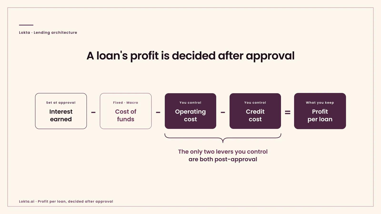 A loan's profit is decided after approval, not at underwriting
