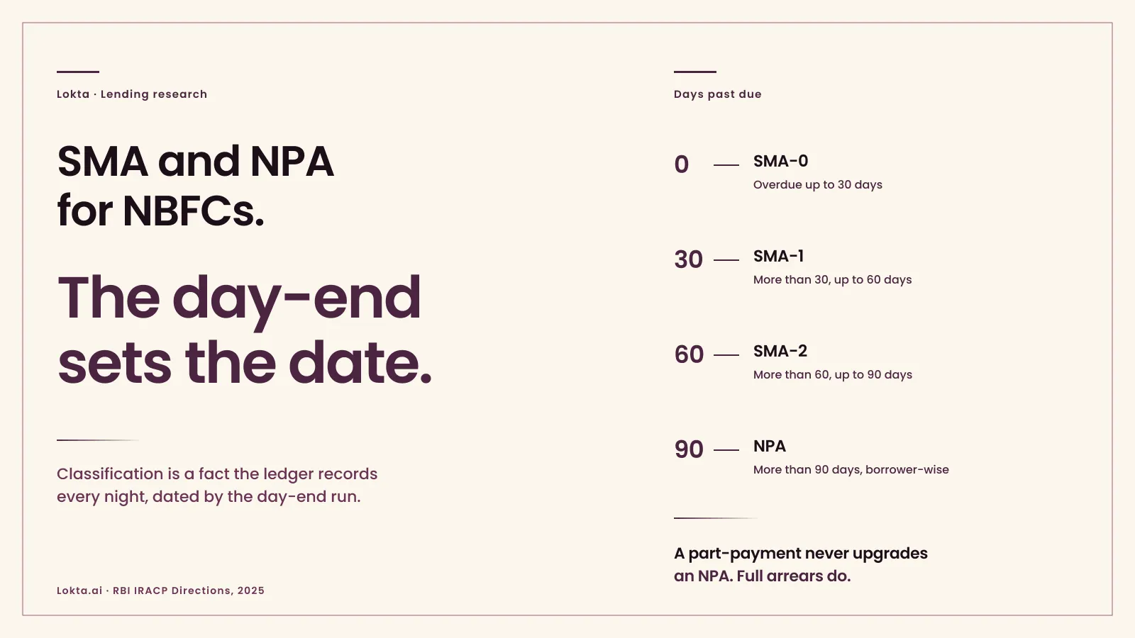 SMA and NPA classification for NBFCs: the day-end rules: cover art