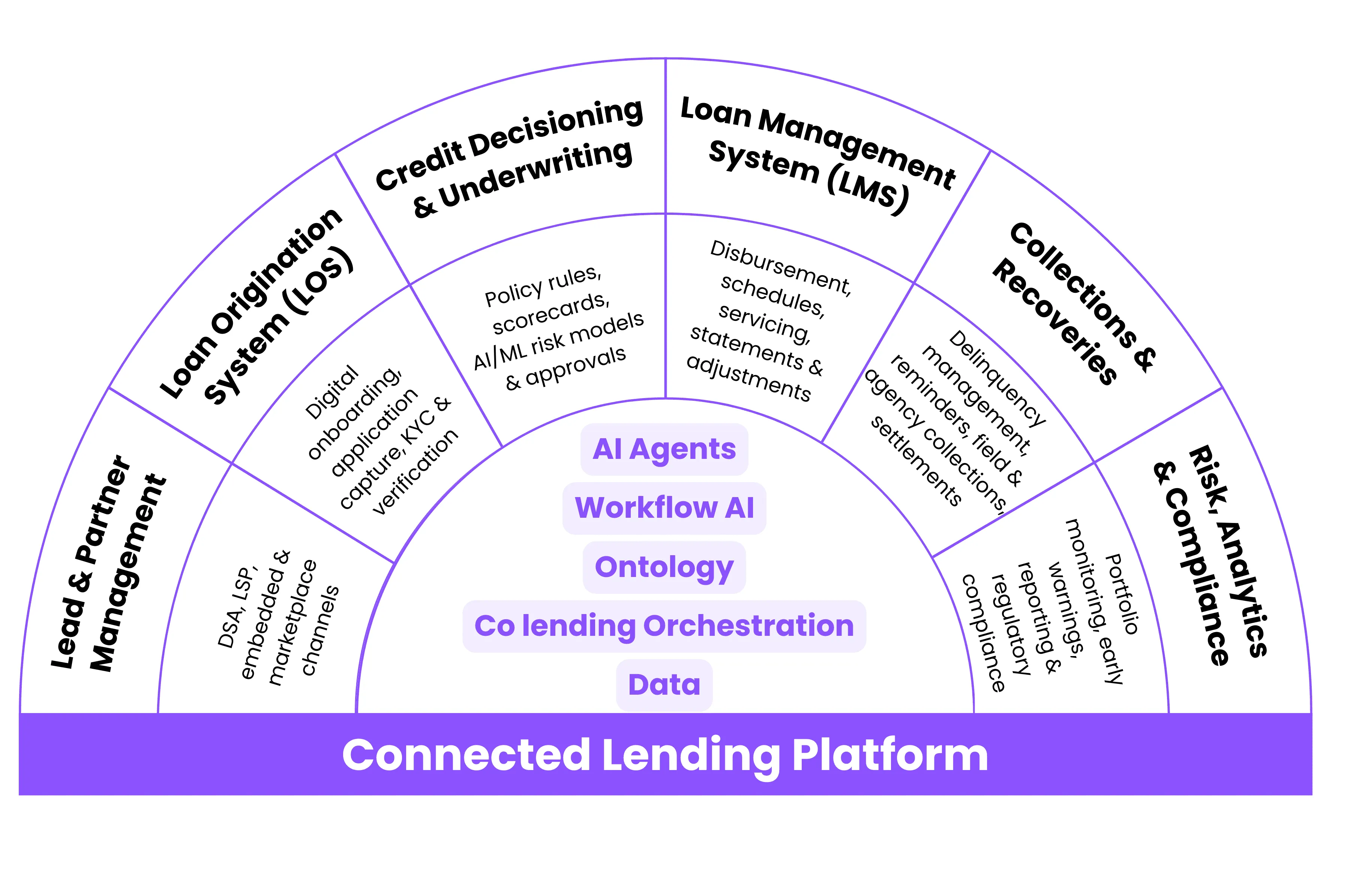 Connected Lending: Fixing Loan Lifecycle Chaos
