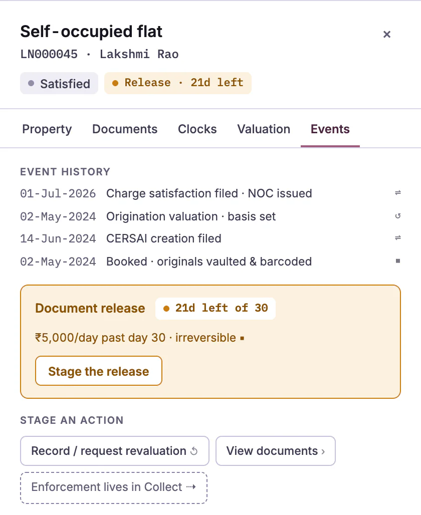 A closed loan's collateral file: document release with 21 days left of 30, ₹5,000 a day after day 30, marked irreversible, with a button to prepare the release.